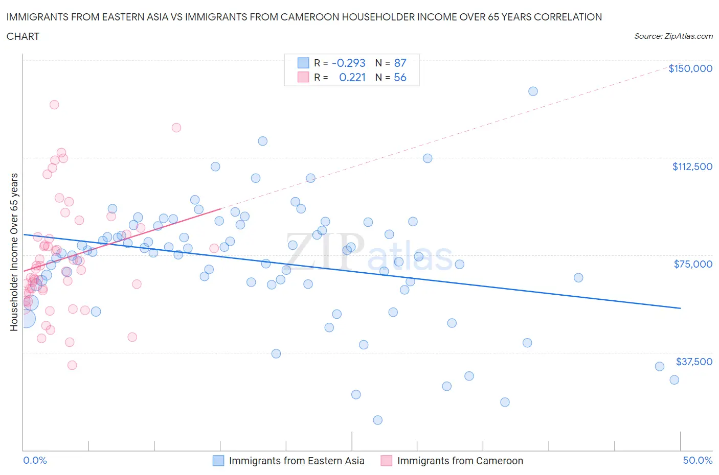 Immigrants from Eastern Asia vs Immigrants from Cameroon Householder Income Over 65 years