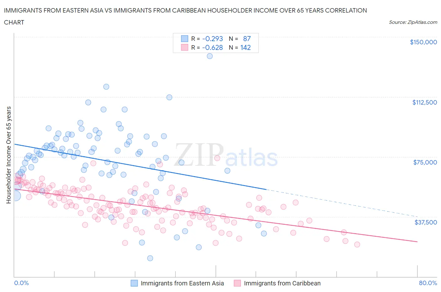 Immigrants from Eastern Asia vs Immigrants from Caribbean Householder Income Over 65 years