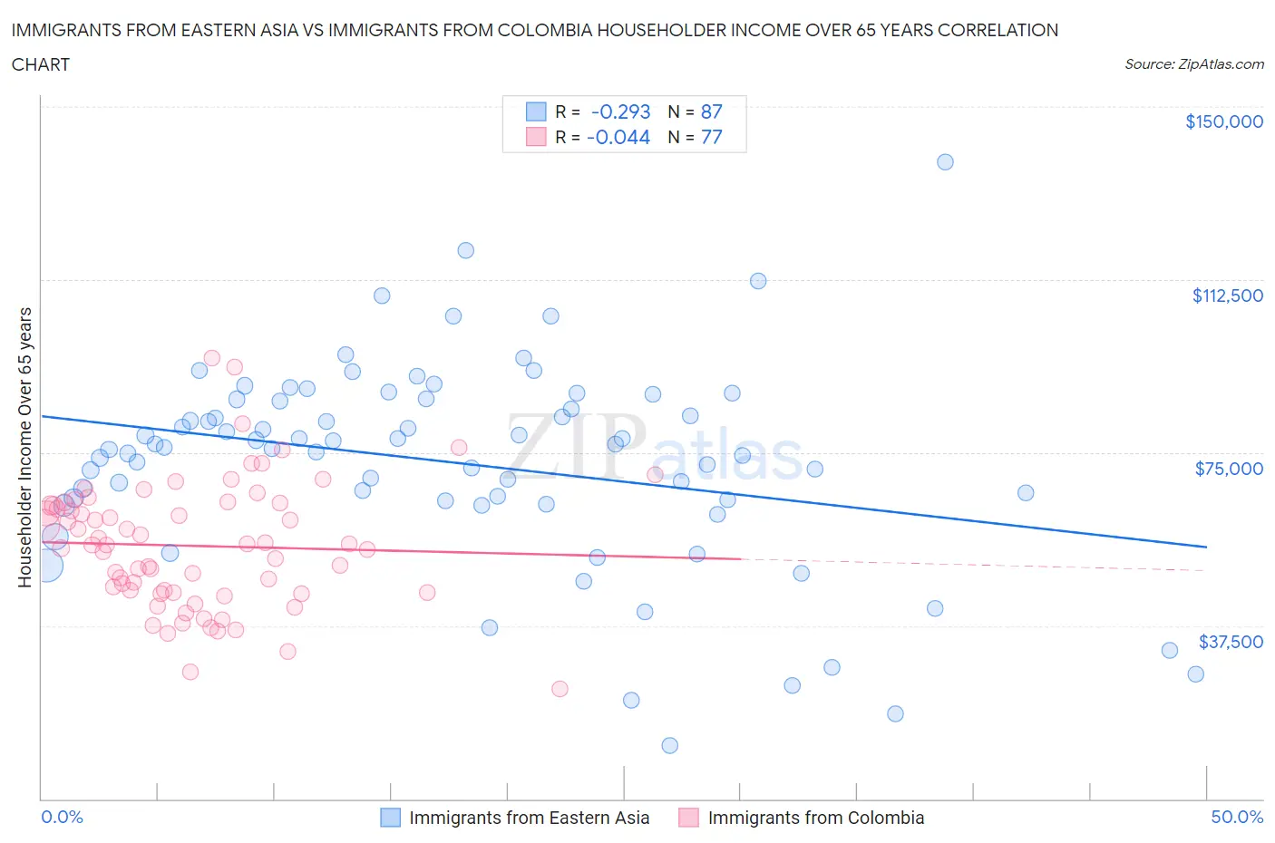 Immigrants from Eastern Asia vs Immigrants from Colombia Householder Income Over 65 years