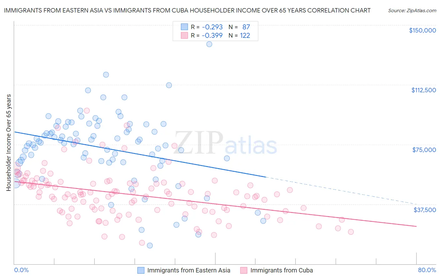 Immigrants from Eastern Asia vs Immigrants from Cuba Householder Income Over 65 years