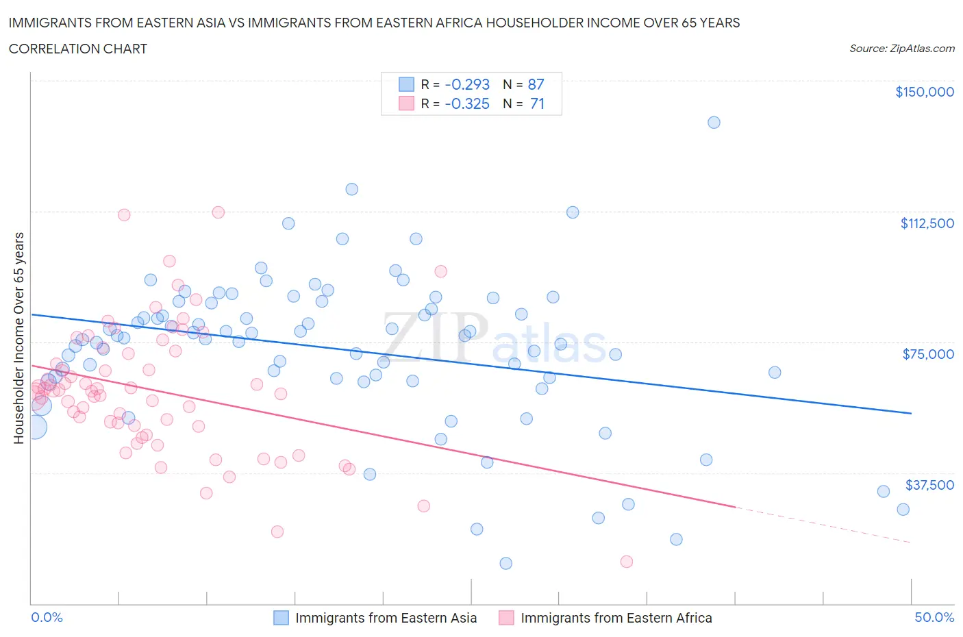 Immigrants from Eastern Asia vs Immigrants from Eastern Africa Householder Income Over 65 years