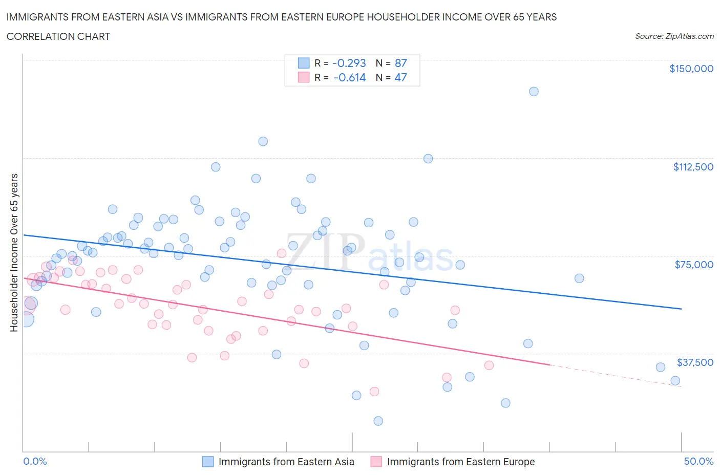 Immigrants from Eastern Asia vs Immigrants from Eastern Europe Householder Income Over 65 years