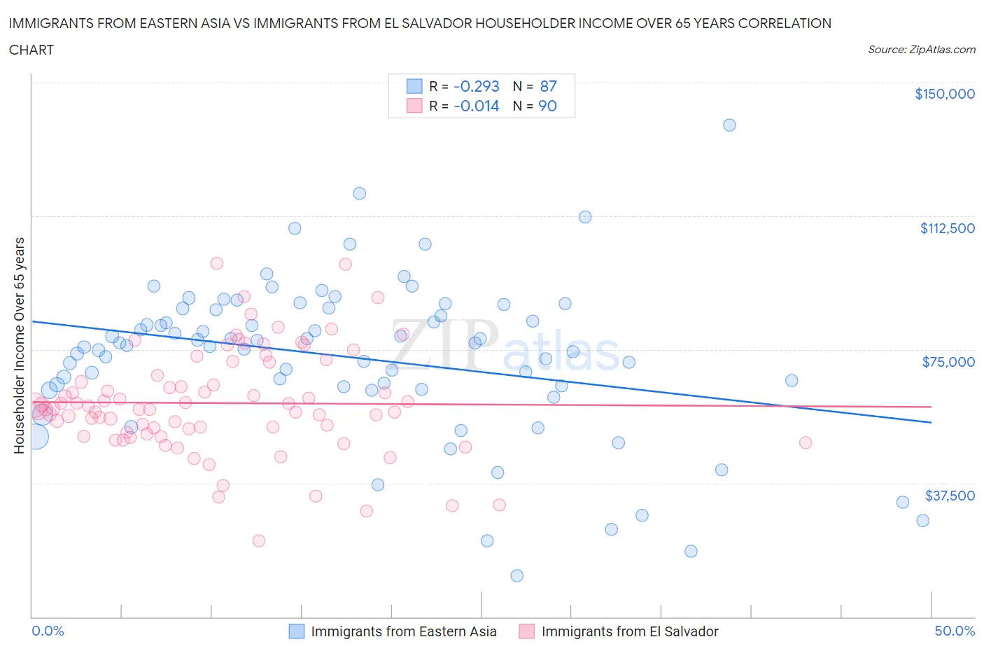 Immigrants from Eastern Asia vs Immigrants from El Salvador Householder Income Over 65 years