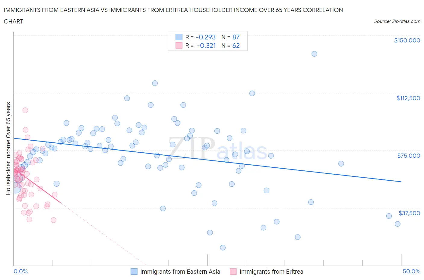 Immigrants from Eastern Asia vs Immigrants from Eritrea Householder Income Over 65 years