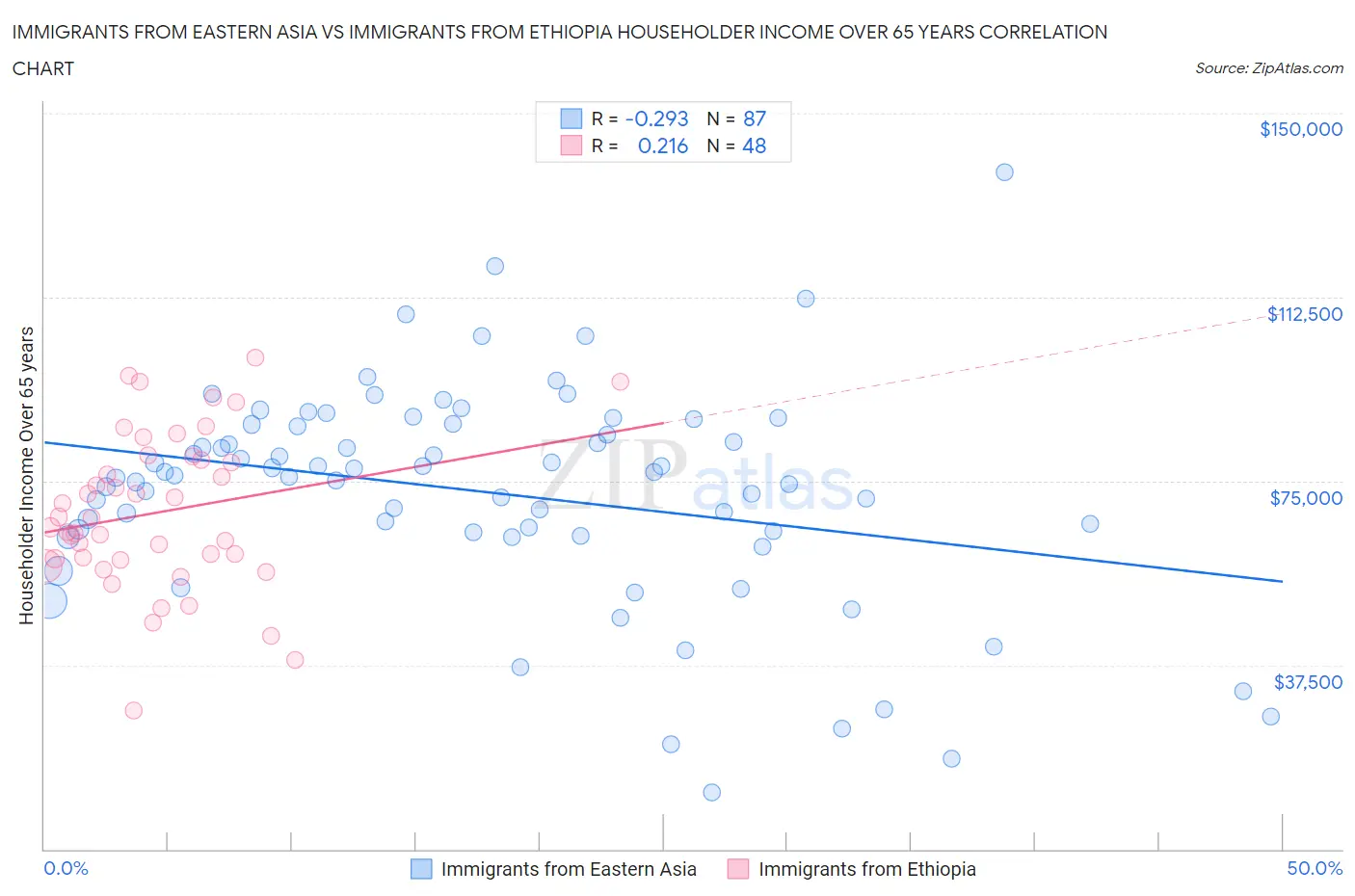 Immigrants from Eastern Asia vs Immigrants from Ethiopia Householder Income Over 65 years