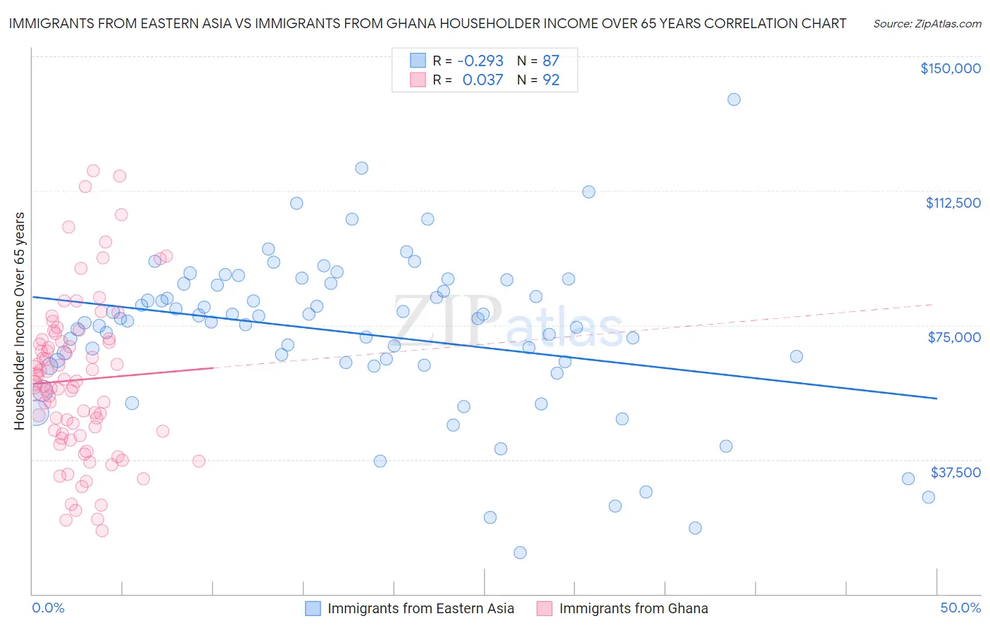 Immigrants from Eastern Asia vs Immigrants from Ghana Householder Income Over 65 years