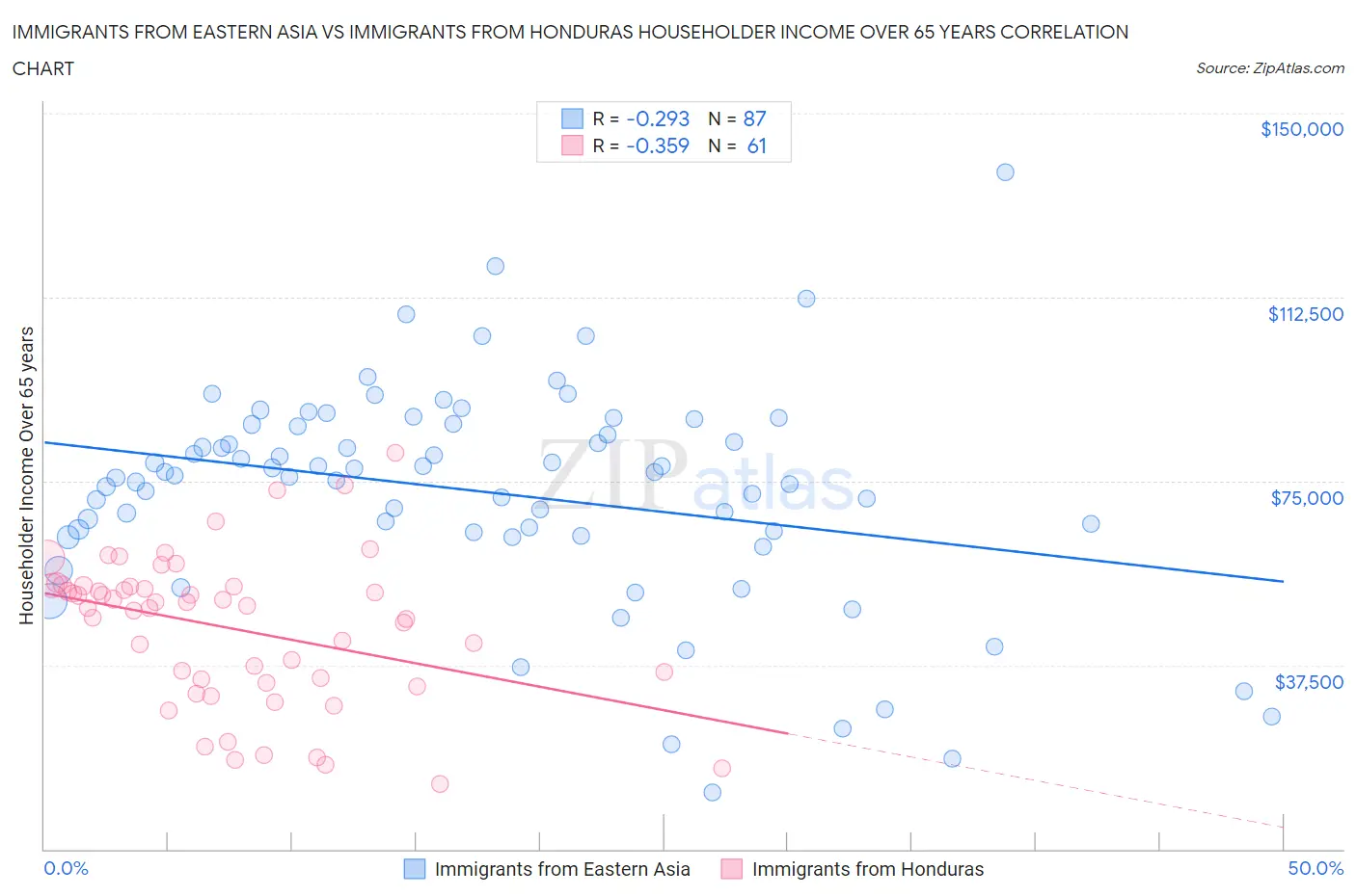 Immigrants from Eastern Asia vs Immigrants from Honduras Householder Income Over 65 years
