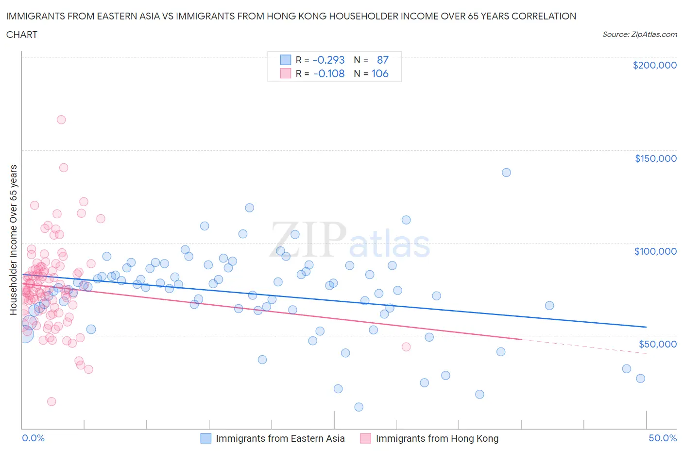 Immigrants from Eastern Asia vs Immigrants from Hong Kong Householder Income Over 65 years