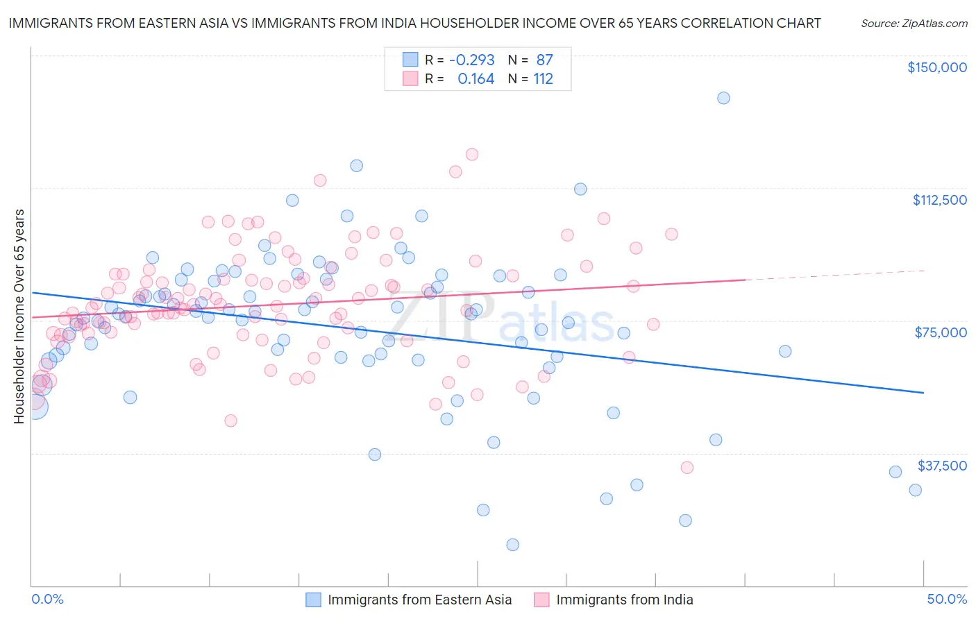 Immigrants from Eastern Asia vs Immigrants from India Householder Income Over 65 years