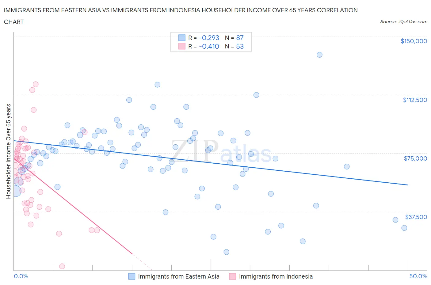 Immigrants from Eastern Asia vs Immigrants from Indonesia Householder Income Over 65 years