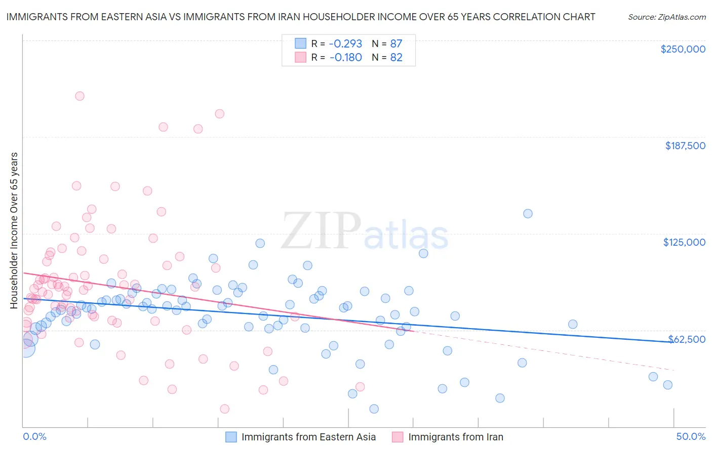 Immigrants from Eastern Asia vs Immigrants from Iran Householder Income Over 65 years