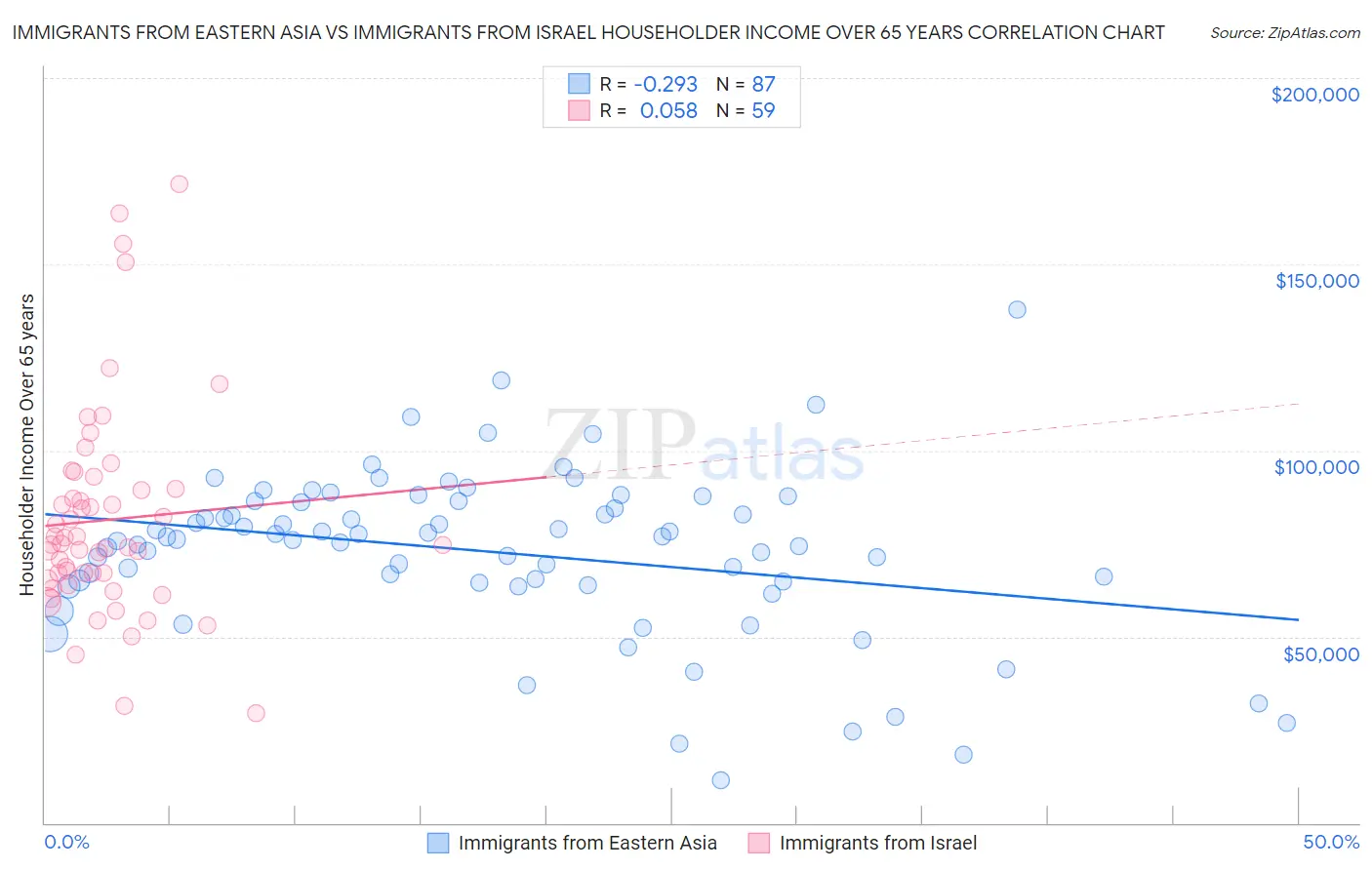 Immigrants from Eastern Asia vs Immigrants from Israel Householder Income Over 65 years