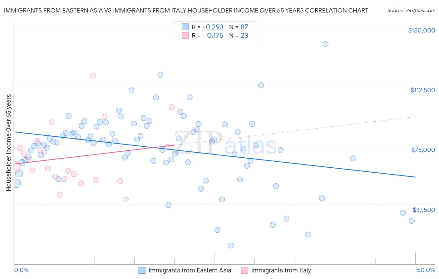 Immigrants from Eastern Asia vs Immigrants from Italy Householder Income Over 65 years