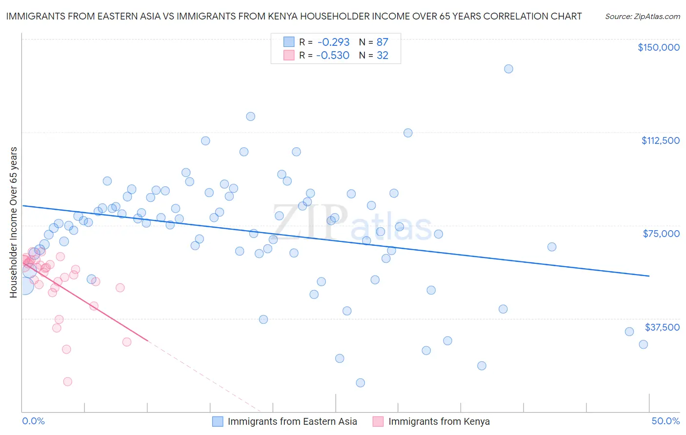Immigrants from Eastern Asia vs Immigrants from Kenya Householder Income Over 65 years