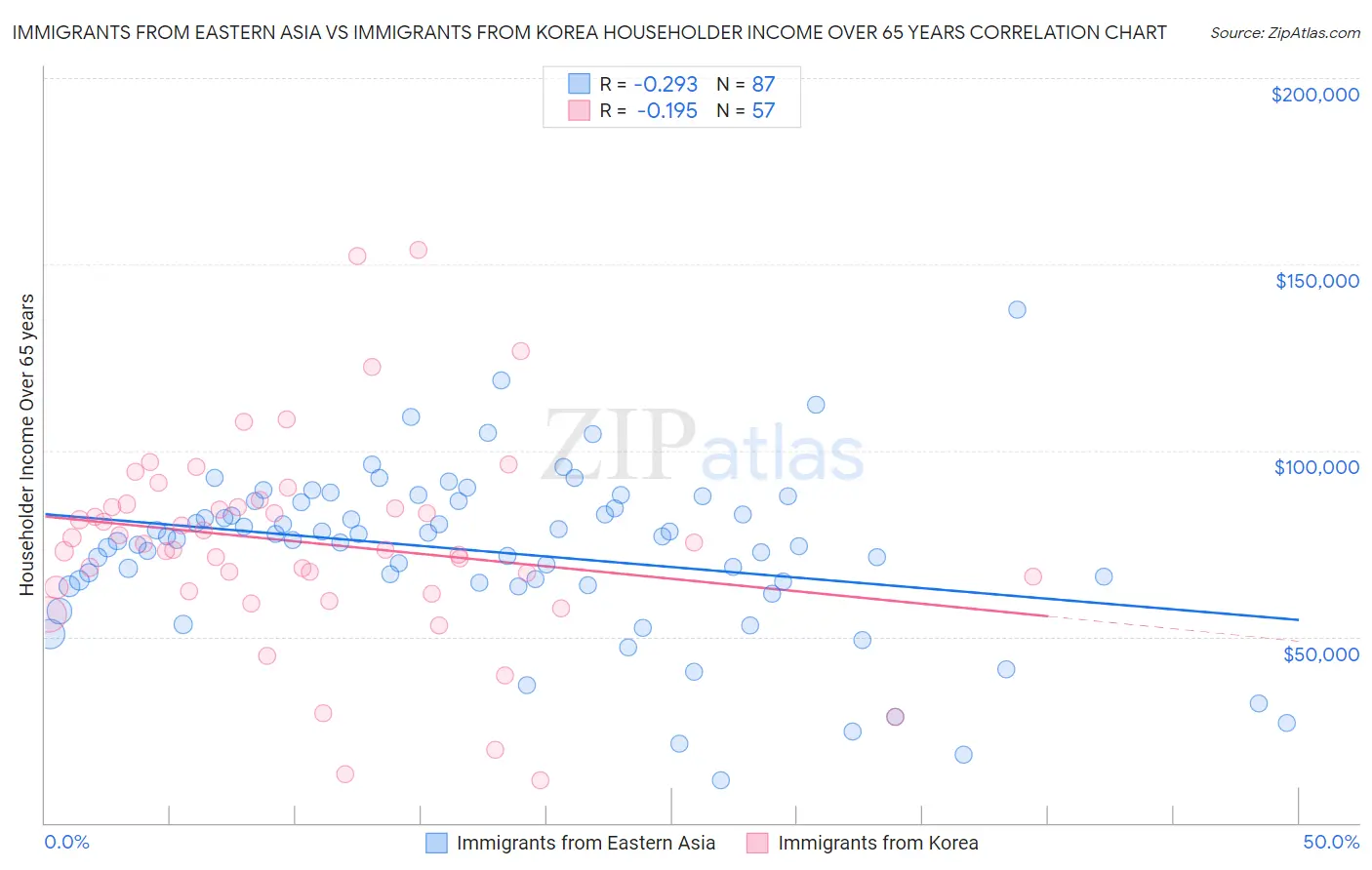 Immigrants from Eastern Asia vs Immigrants from Korea Householder Income Over 65 years