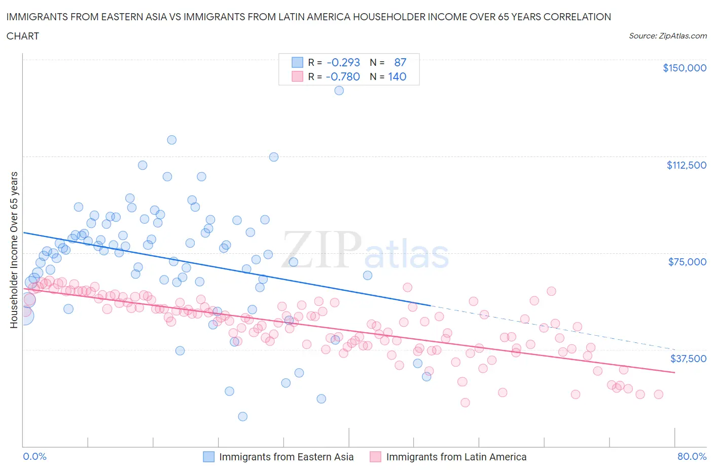Immigrants from Eastern Asia vs Immigrants from Latin America Householder Income Over 65 years
