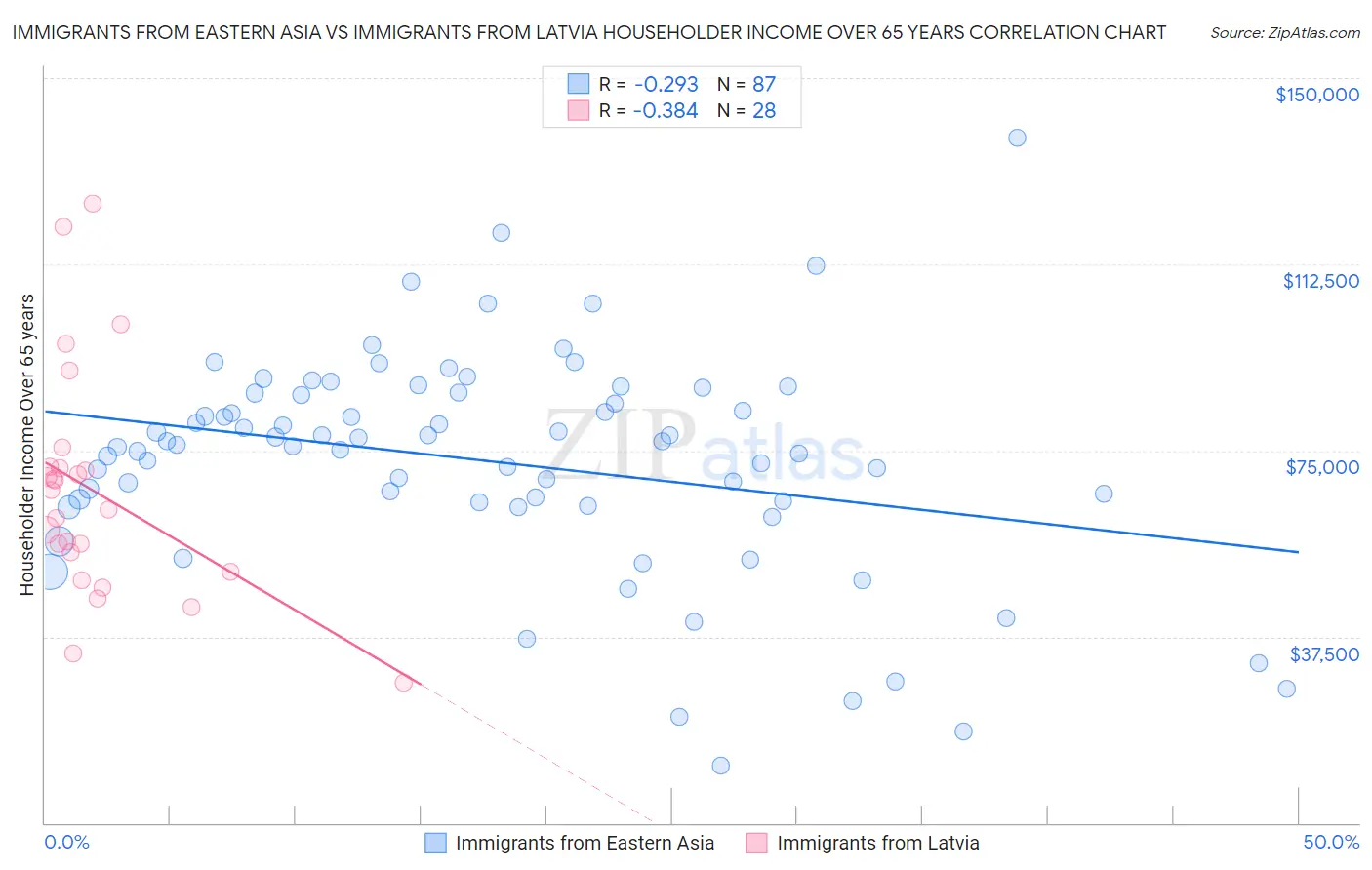 Immigrants from Eastern Asia vs Immigrants from Latvia Householder Income Over 65 years