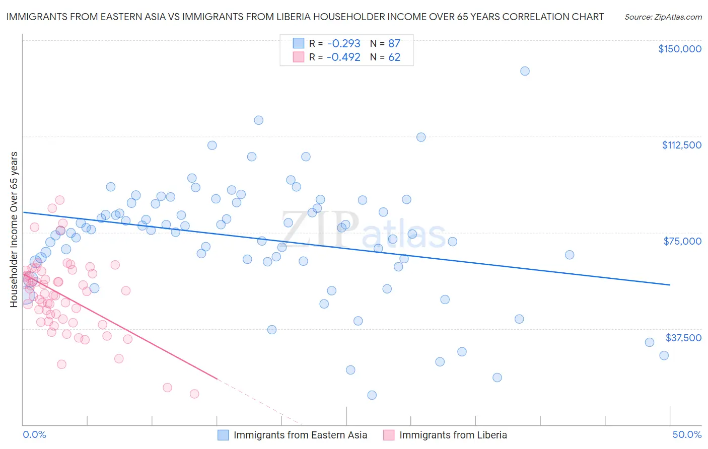 Immigrants from Eastern Asia vs Immigrants from Liberia Householder Income Over 65 years