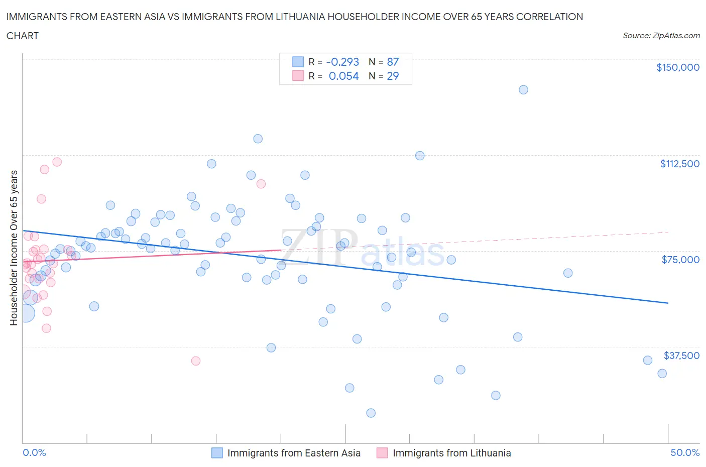 Immigrants from Eastern Asia vs Immigrants from Lithuania Householder Income Over 65 years