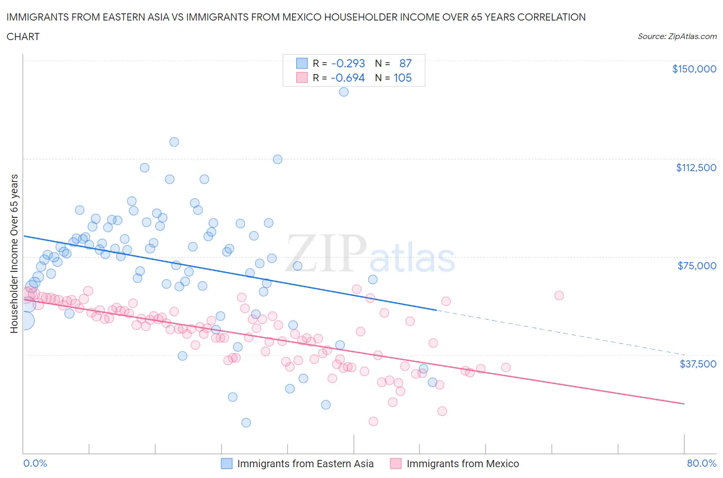 Immigrants from Eastern Asia vs Immigrants from Mexico Householder Income Over 65 years