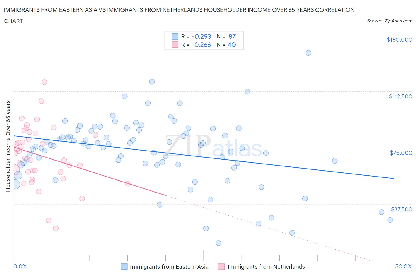 Immigrants from Eastern Asia vs Immigrants from Netherlands Householder Income Over 65 years