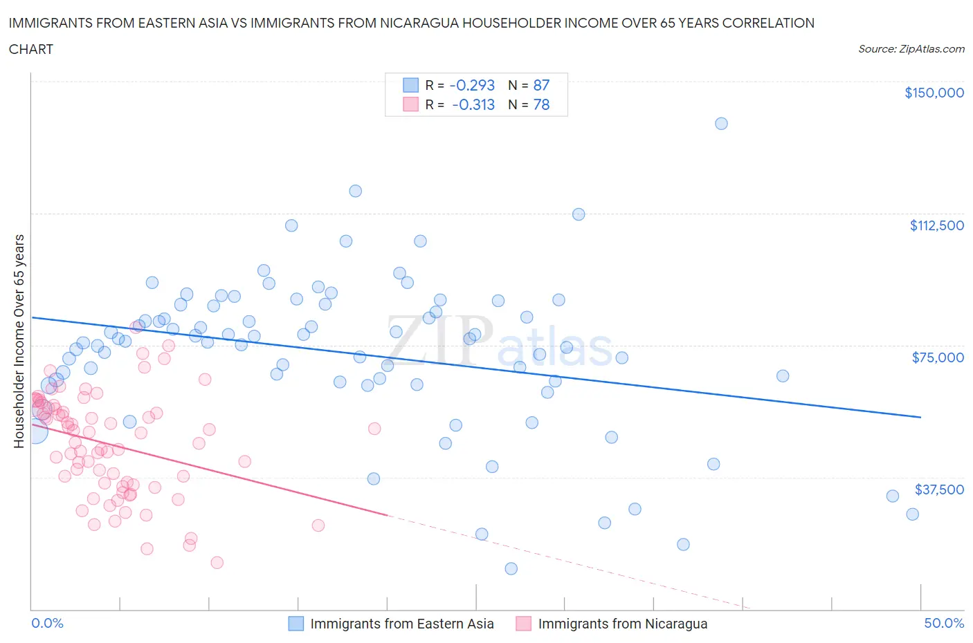 Immigrants from Eastern Asia vs Immigrants from Nicaragua Householder Income Over 65 years