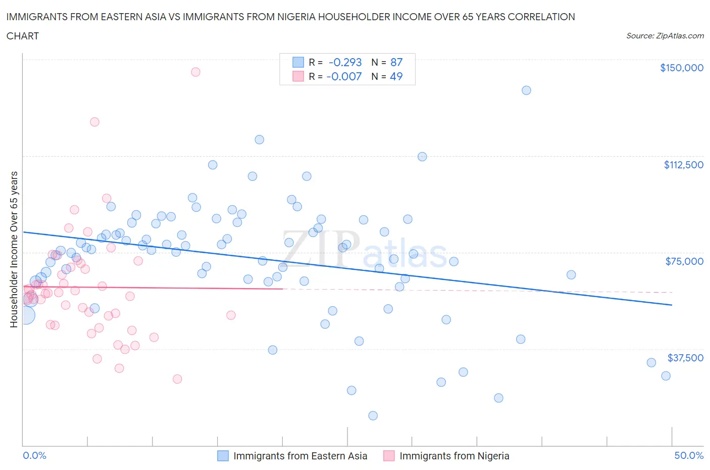 Immigrants from Eastern Asia vs Immigrants from Nigeria Householder Income Over 65 years