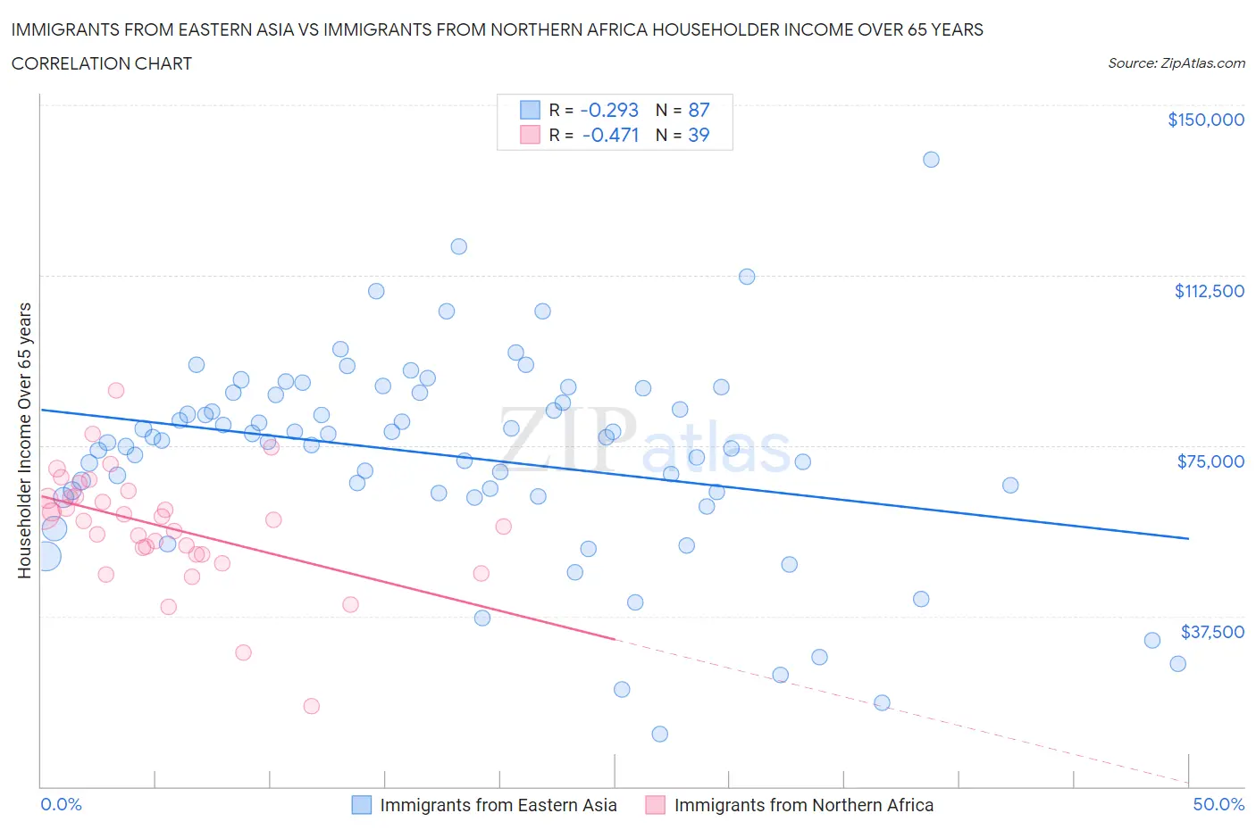 Immigrants from Eastern Asia vs Immigrants from Northern Africa Householder Income Over 65 years