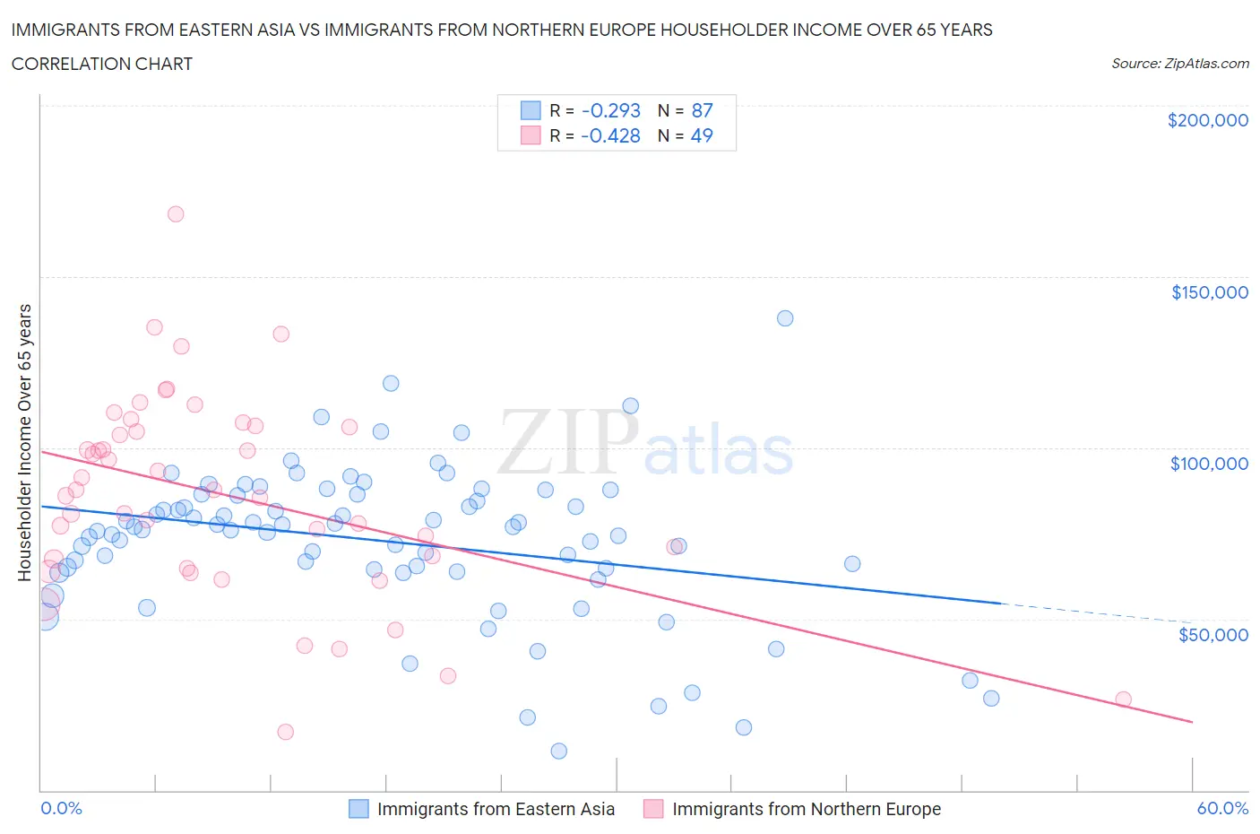 Immigrants from Eastern Asia vs Immigrants from Northern Europe Householder Income Over 65 years