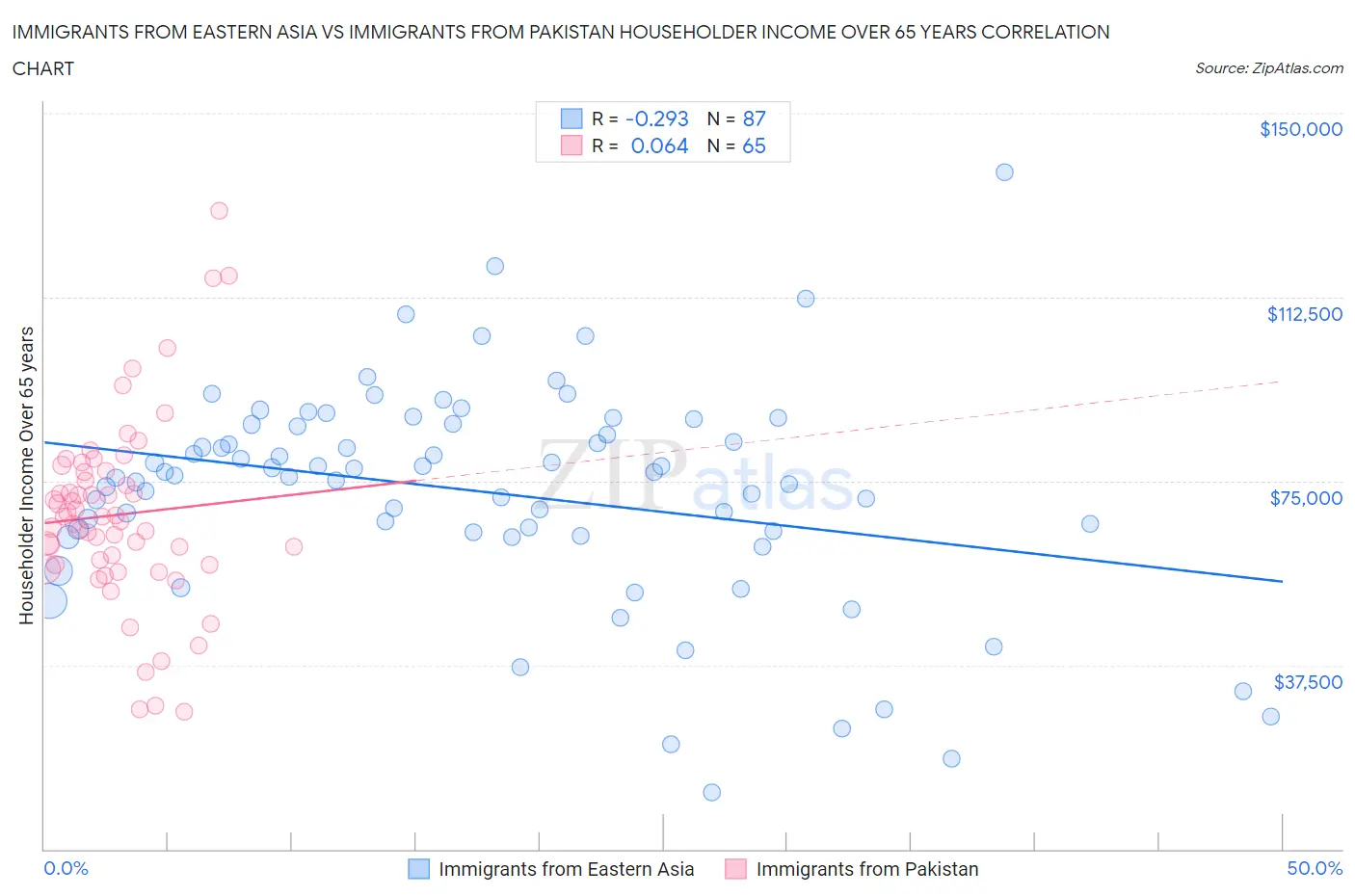 Immigrants from Eastern Asia vs Immigrants from Pakistan Householder Income Over 65 years