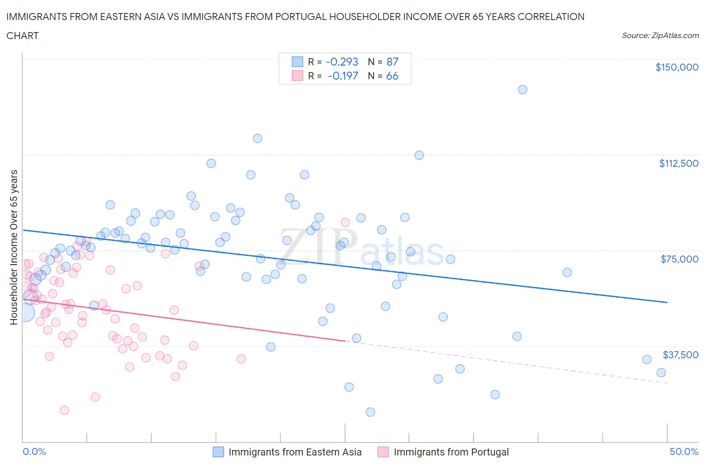 Immigrants from Eastern Asia vs Immigrants from Portugal Householder Income Over 65 years