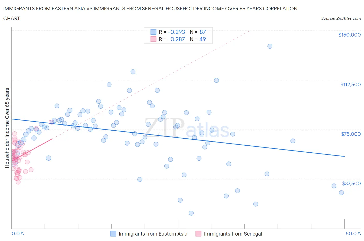 Immigrants from Eastern Asia vs Immigrants from Senegal Householder Income Over 65 years