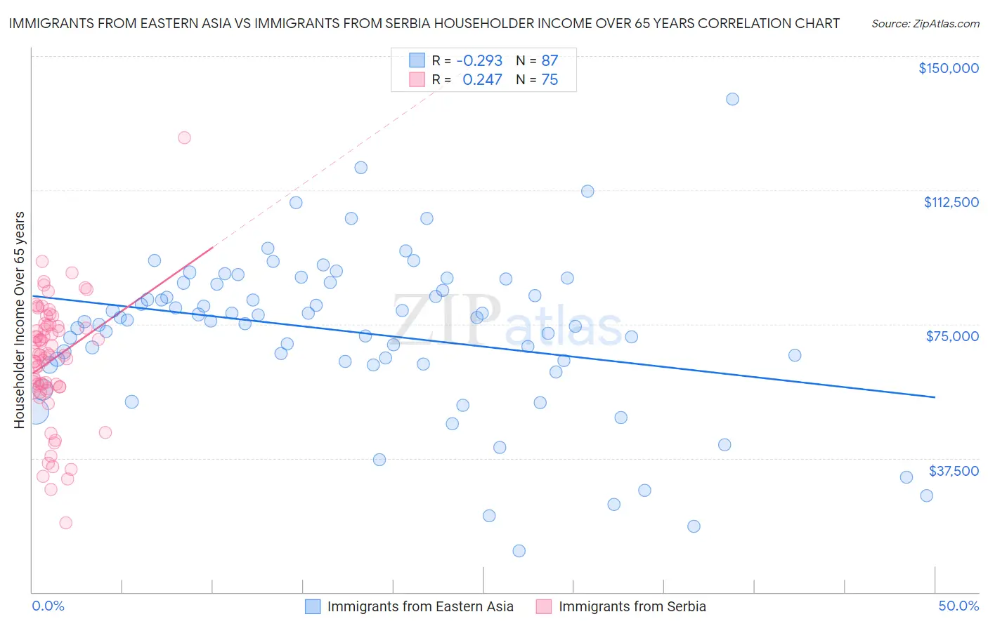 Immigrants from Eastern Asia vs Immigrants from Serbia Householder Income Over 65 years