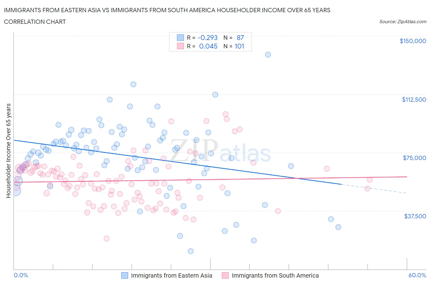Immigrants from Eastern Asia vs Immigrants from South America Householder Income Over 65 years