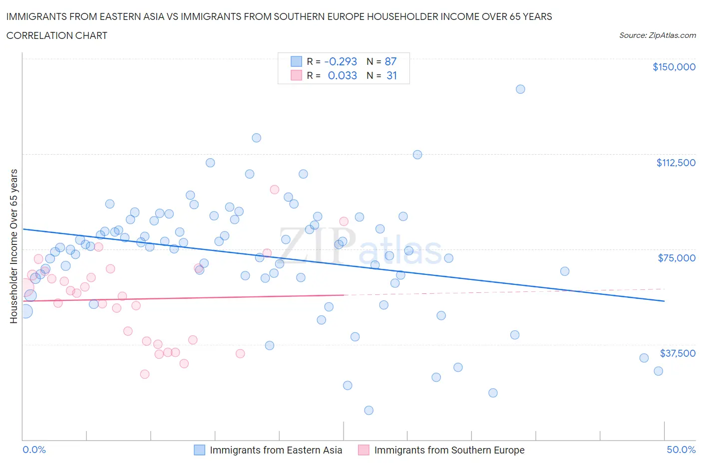 Immigrants from Eastern Asia vs Immigrants from Southern Europe Householder Income Over 65 years