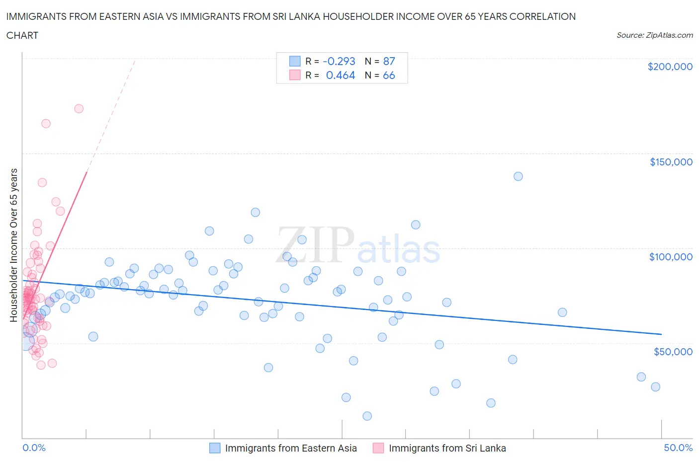 Immigrants from Eastern Asia vs Immigrants from Sri Lanka Householder Income Over 65 years