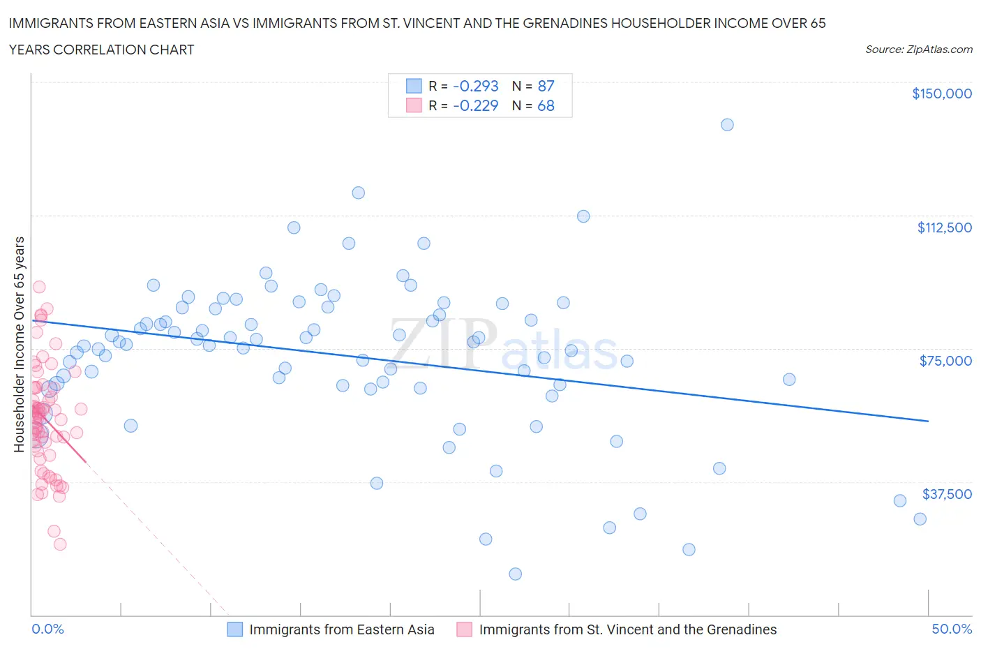 Immigrants from Eastern Asia vs Immigrants from St. Vincent and the Grenadines Householder Income Over 65 years