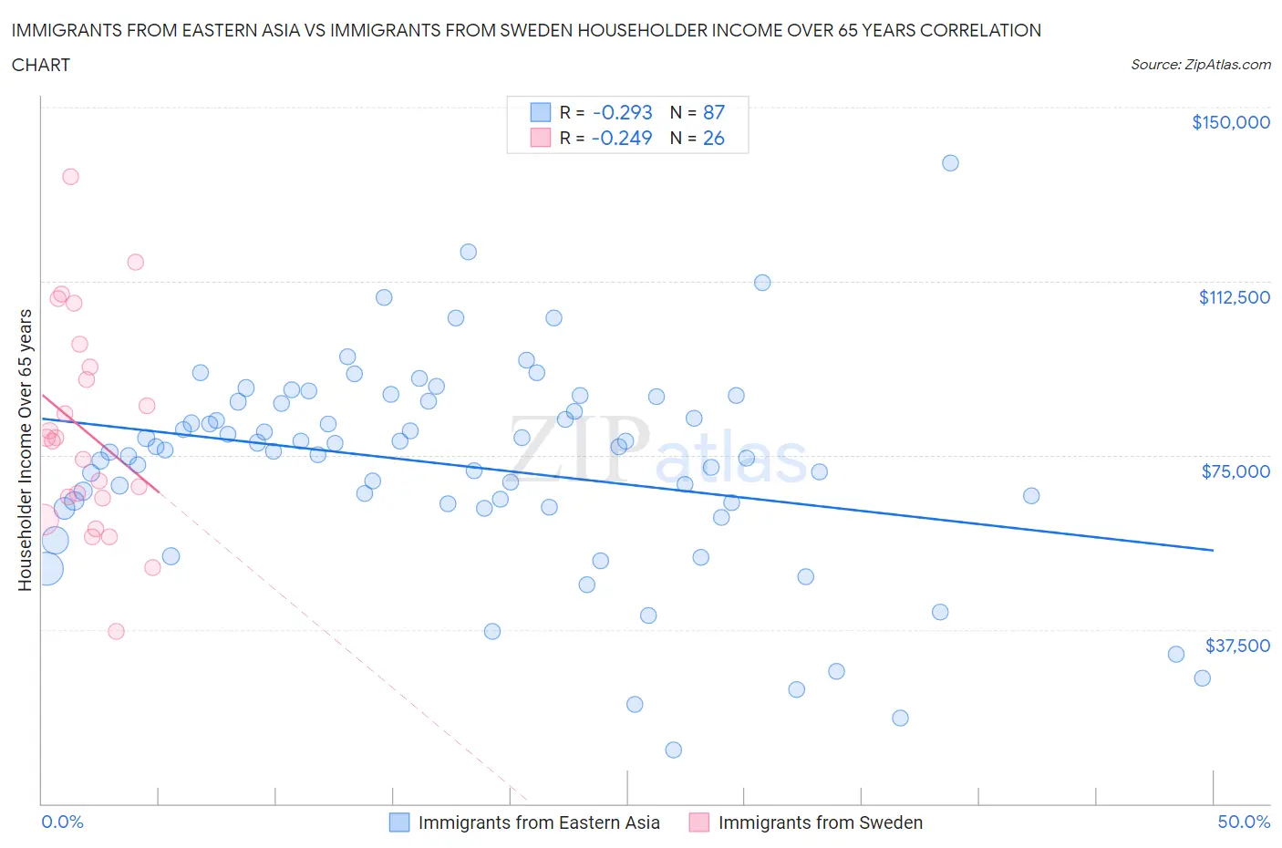 Immigrants from Eastern Asia vs Immigrants from Sweden Householder Income Over 65 years
