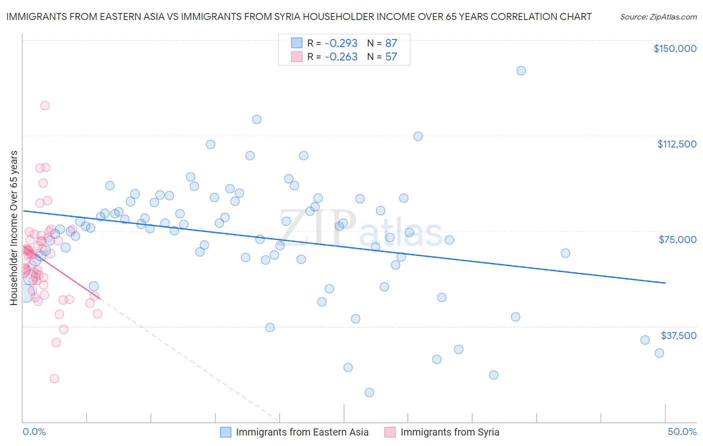 Immigrants from Eastern Asia vs Immigrants from Syria Householder Income Over 65 years