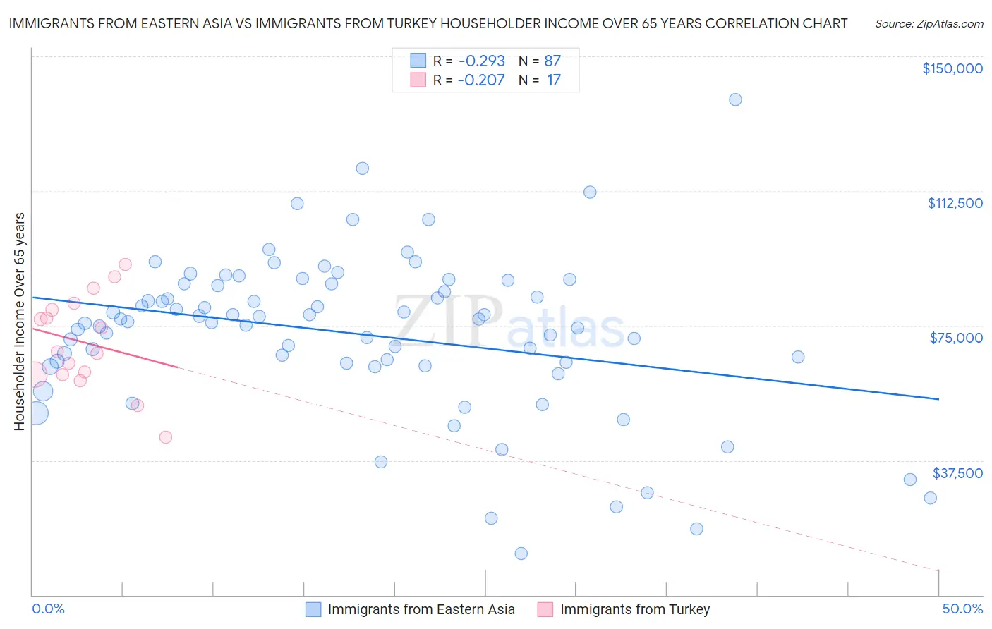 Immigrants from Eastern Asia vs Immigrants from Turkey Householder Income Over 65 years