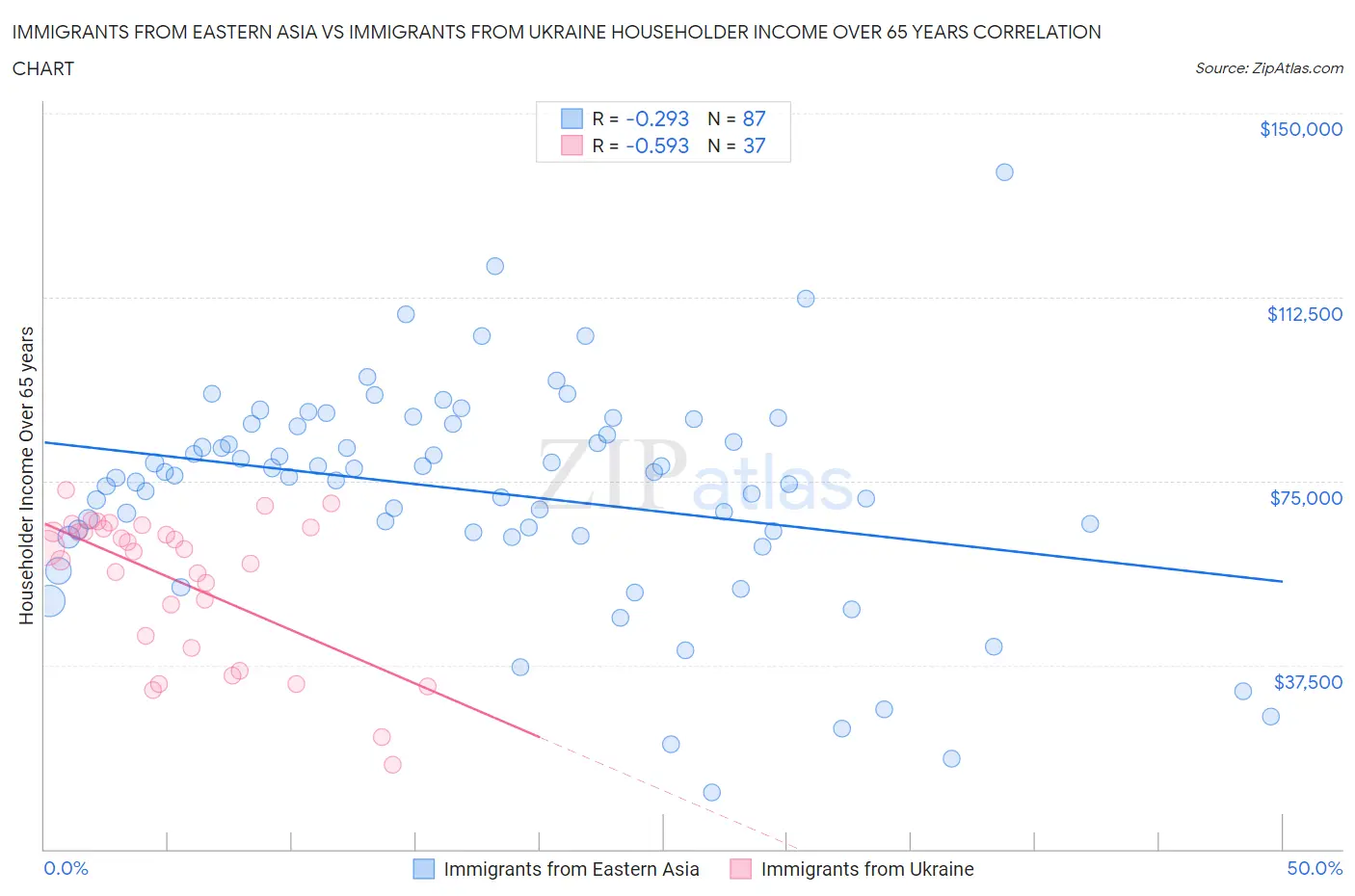 Immigrants from Eastern Asia vs Immigrants from Ukraine Householder Income Over 65 years