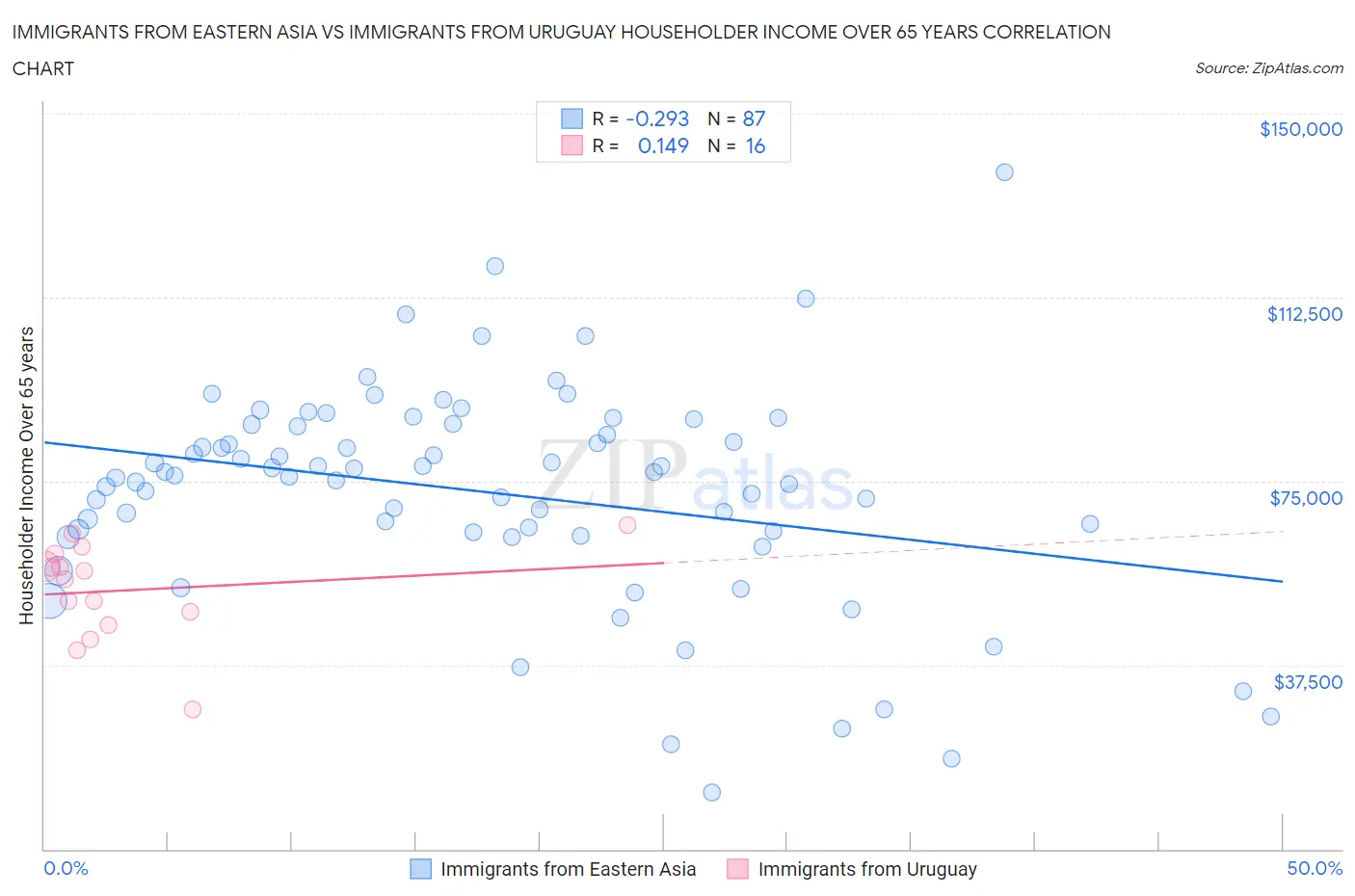 Immigrants from Eastern Asia vs Immigrants from Uruguay Householder Income Over 65 years
