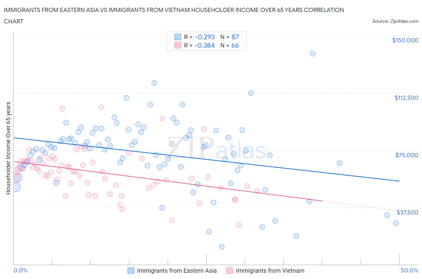 Immigrants from Eastern Asia vs Immigrants from Vietnam Householder Income Over 65 years