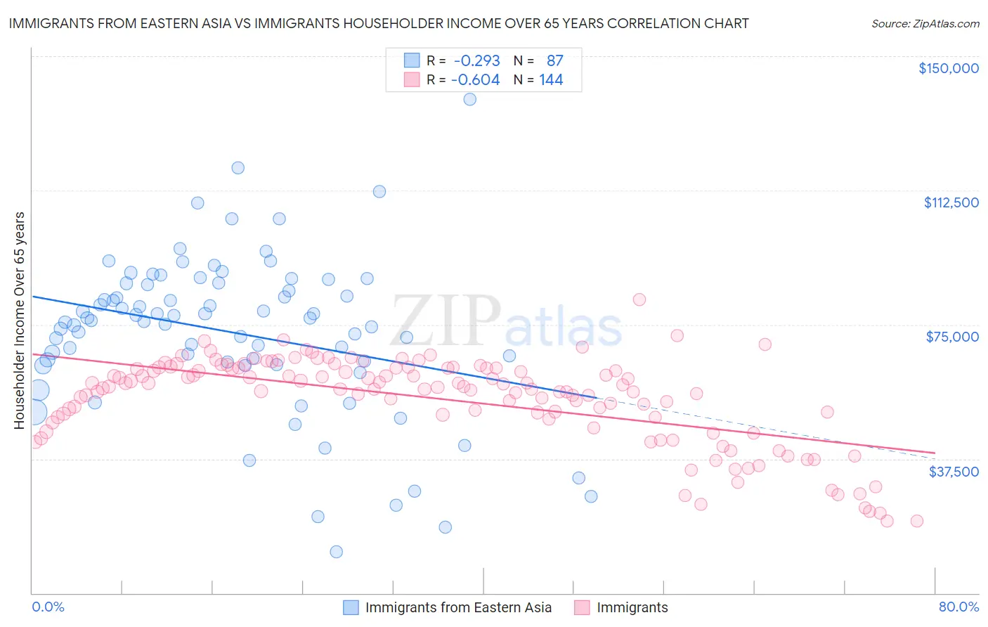 Immigrants from Eastern Asia vs Immigrants Householder Income Over 65 years
