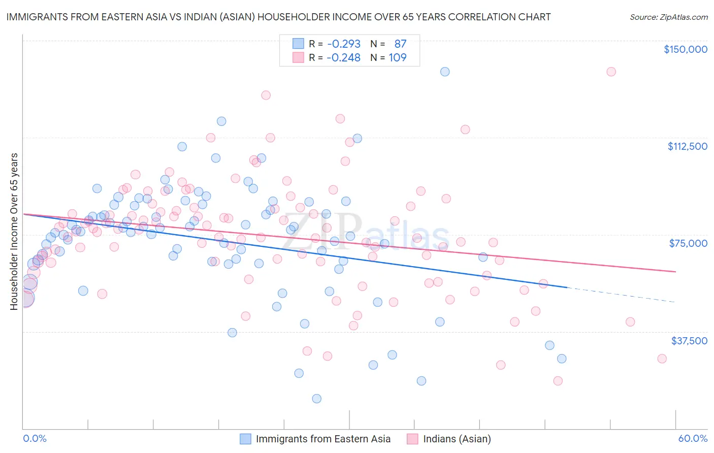 Immigrants from Eastern Asia vs Indian (Asian) Householder Income Over 65 years