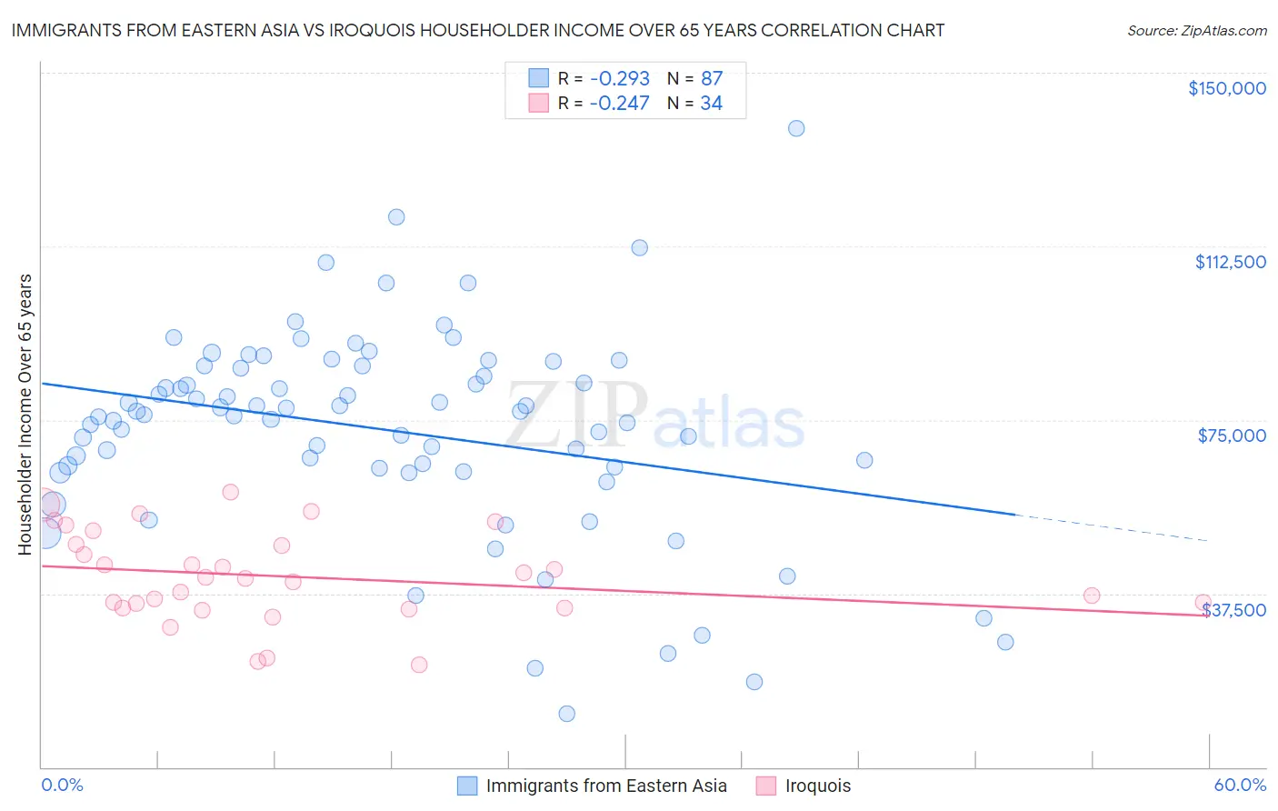 Immigrants from Eastern Asia vs Iroquois Householder Income Over 65 years
