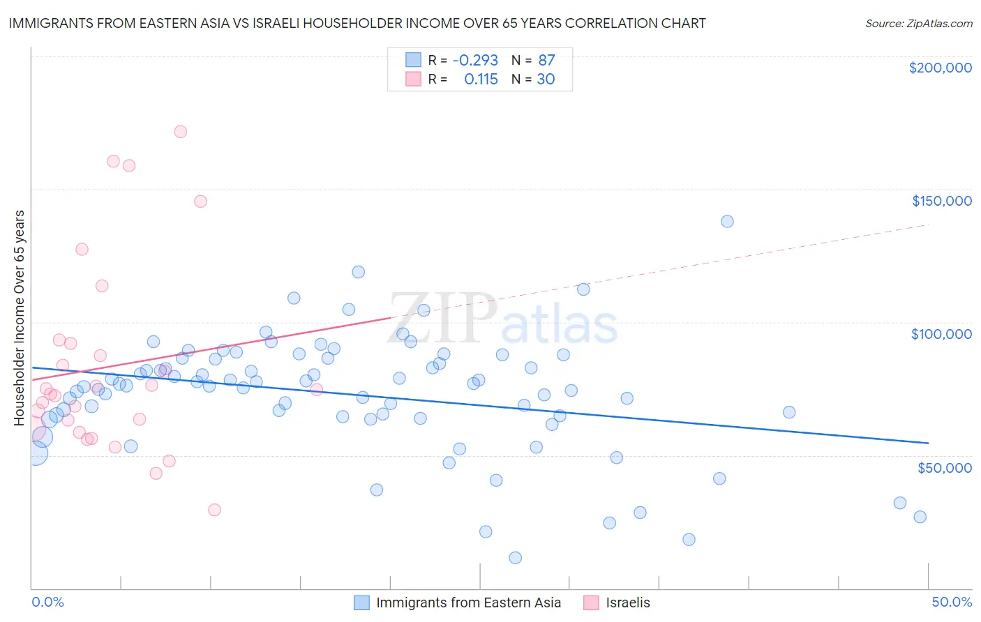 Immigrants from Eastern Asia vs Israeli Householder Income Over 65 years