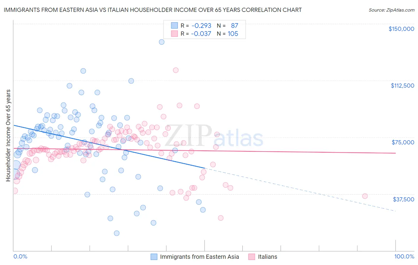Immigrants from Eastern Asia vs Italian Householder Income Over 65 years