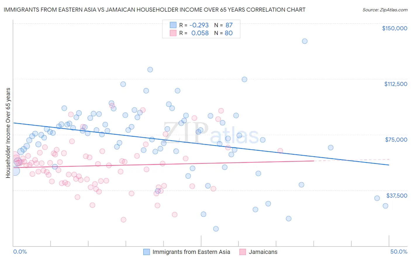 Immigrants from Eastern Asia vs Jamaican Householder Income Over 65 years