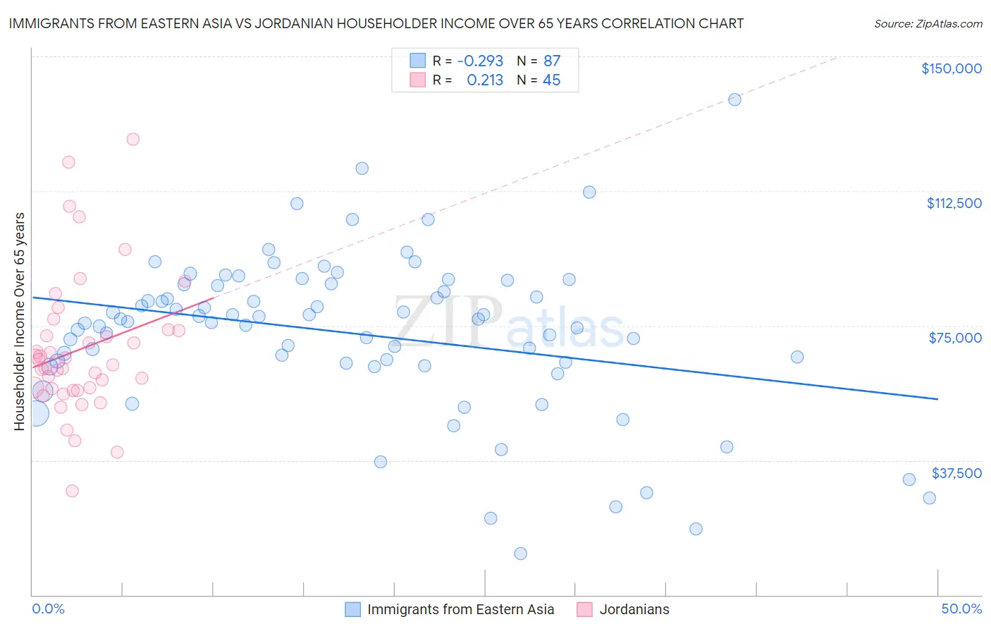 Immigrants from Eastern Asia vs Jordanian Householder Income Over 65 years